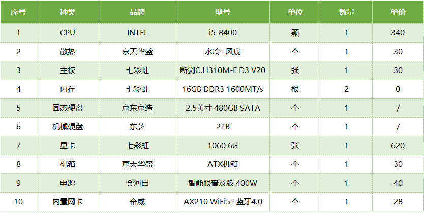 非游戏党装机参考：i5-13490F+B760 主机 4500 元，旧机回血1000